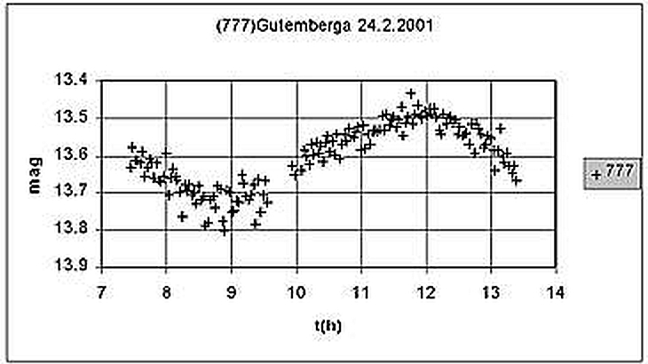 Lichtkurve von Gutemberga vom 24.02.2001
